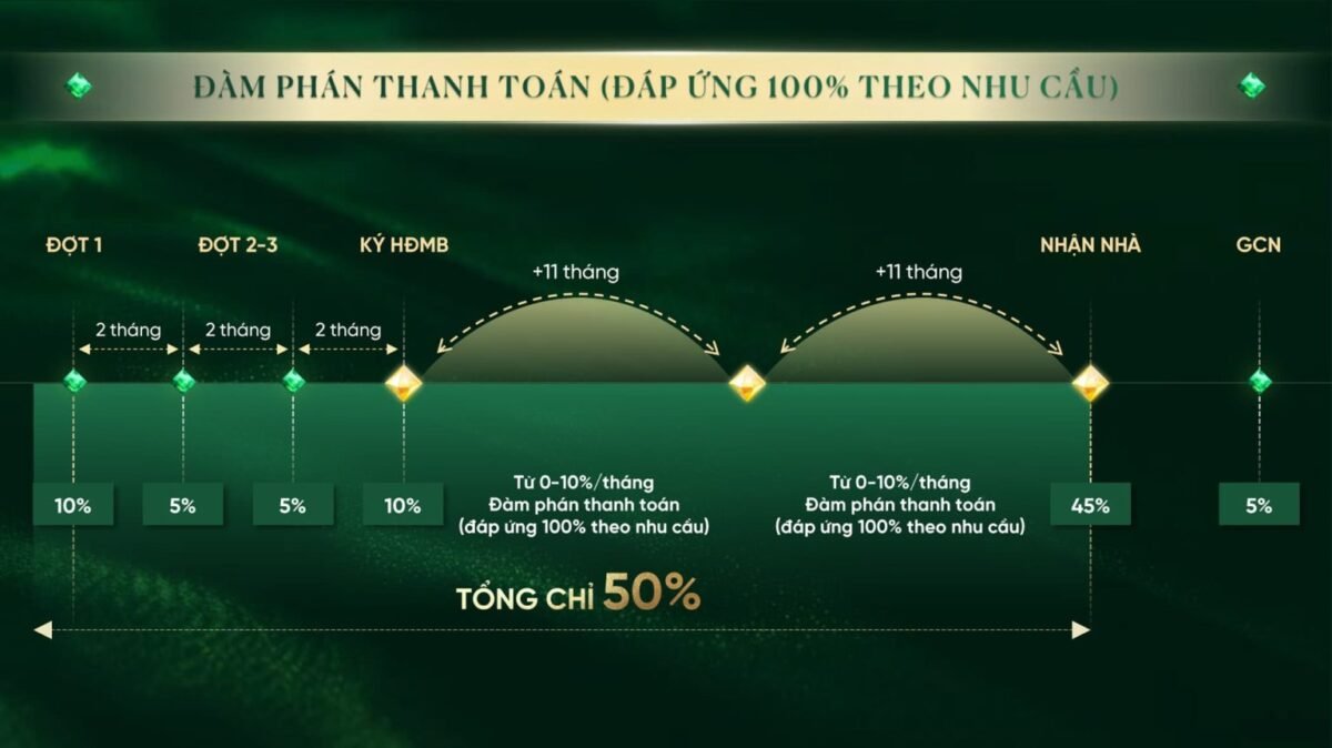 phương thức tiến độ thanh toán