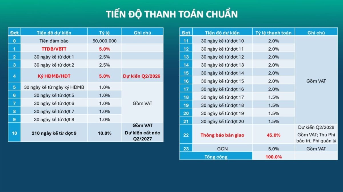 tiến độ thanh toán